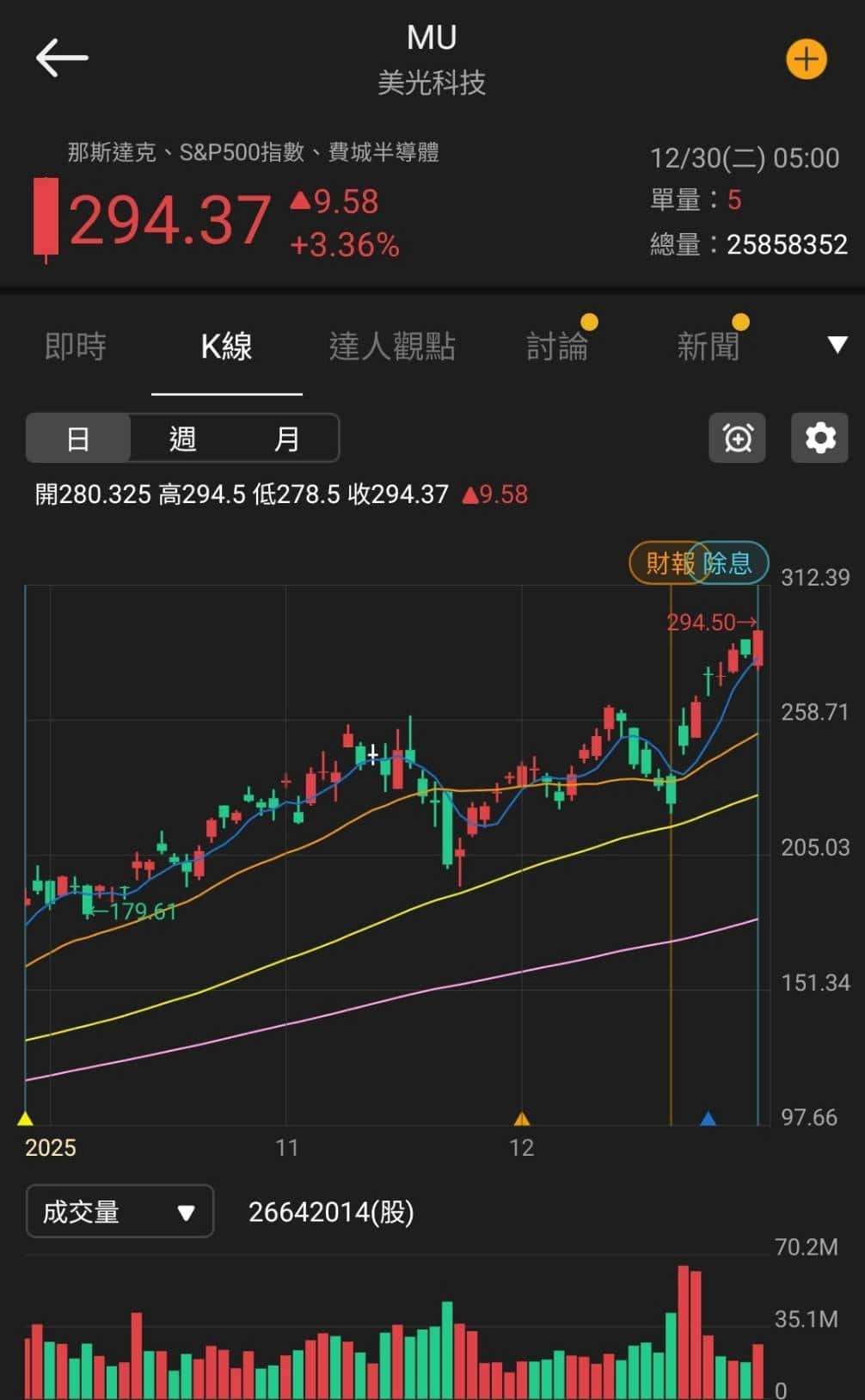 【匯金油整理】芝商所上調保證金，金、銀高檔長黑爆量