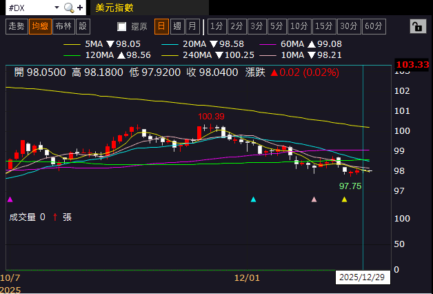 【匯金油整理】芝商所上調保證金，金、銀高檔長黑爆量