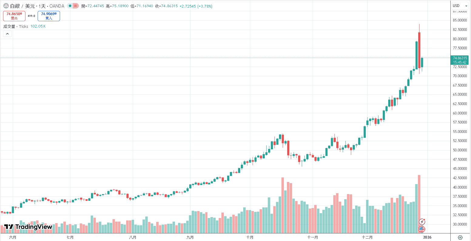 【匯金油整理】芝商所上調保證金，金、銀高檔長黑爆量