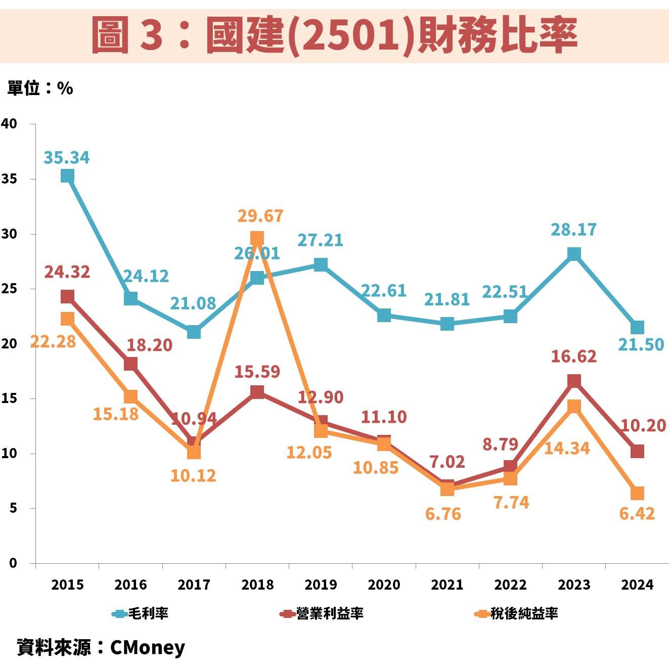 國建(2501)營運將爆發！殖利率 5％ 可存股嗎？
