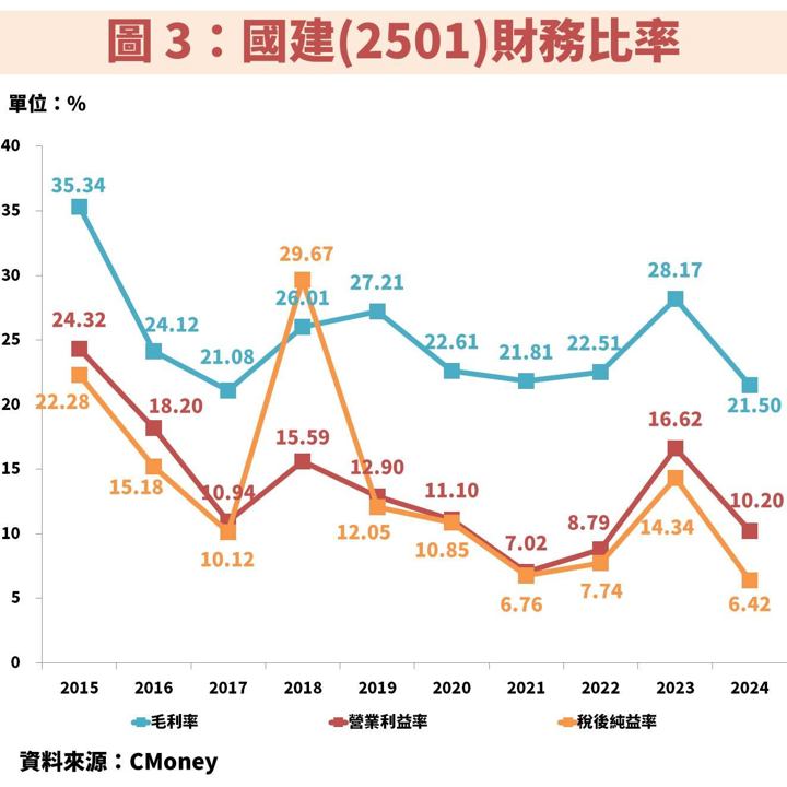 國建(2501)營運將爆發!殖利率 5% 可存股嗎?