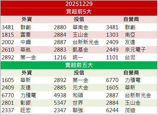 傳打入SpaceX 供應鏈！群創(3481)價量齊揚強鎖漲！