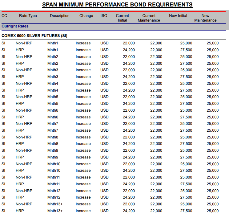 【匯金油整理】芝商所上調保證金，金、銀高檔長黑爆量