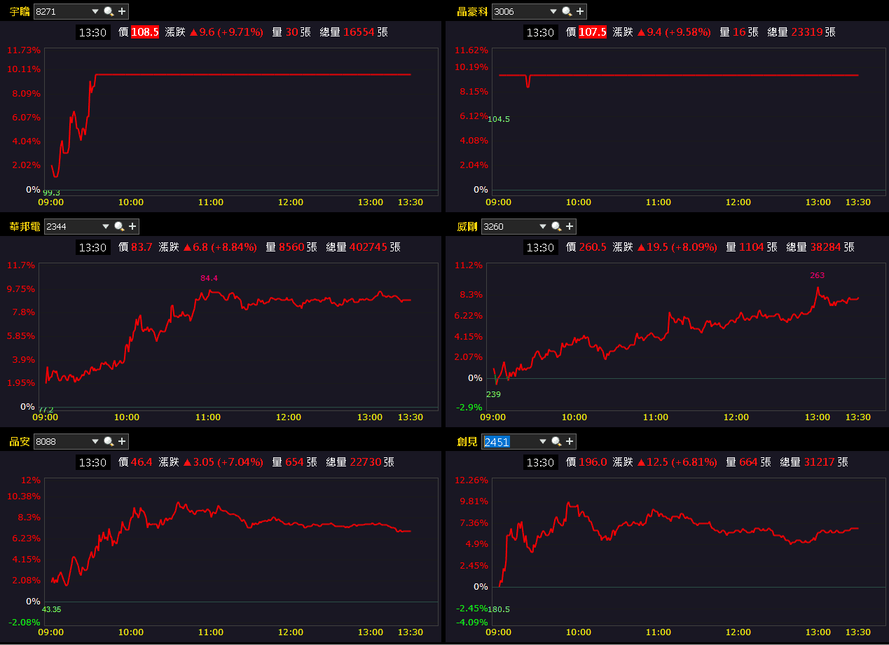 台股盤後】聖誕節後加權緩軋，跨年前維持量縮-CMoney官方| CMoney投資網誌