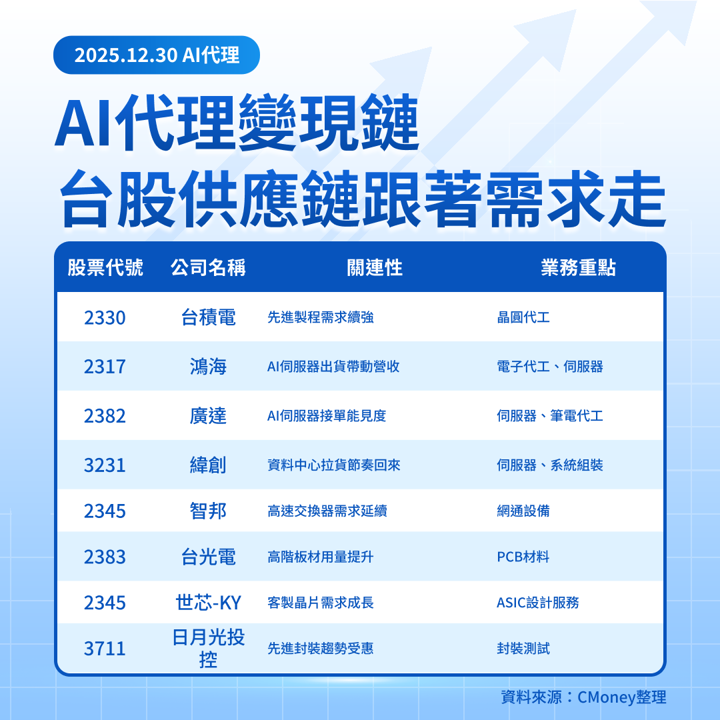 【美股焦點】Meta砸重金買Manus,AI變現速度加快了?