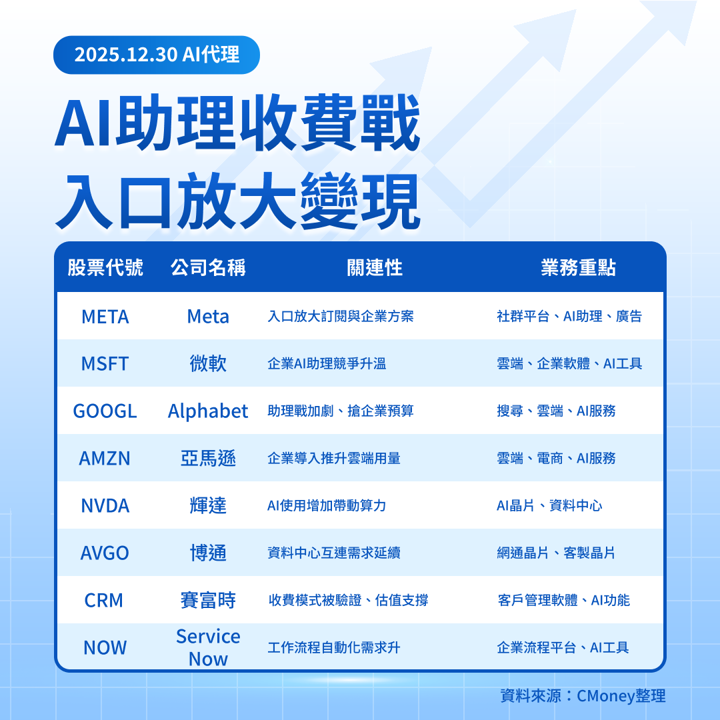 【美股焦點】Meta砸重金買Manus,AI變現速度加快了?
