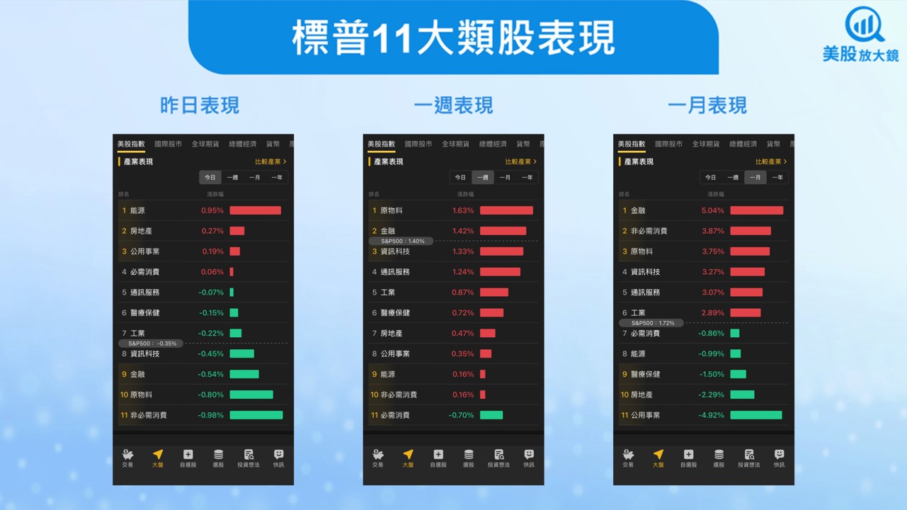 【美股盤勢】美股高檔震盪,年底獲利了結浮現(2025.12.30)