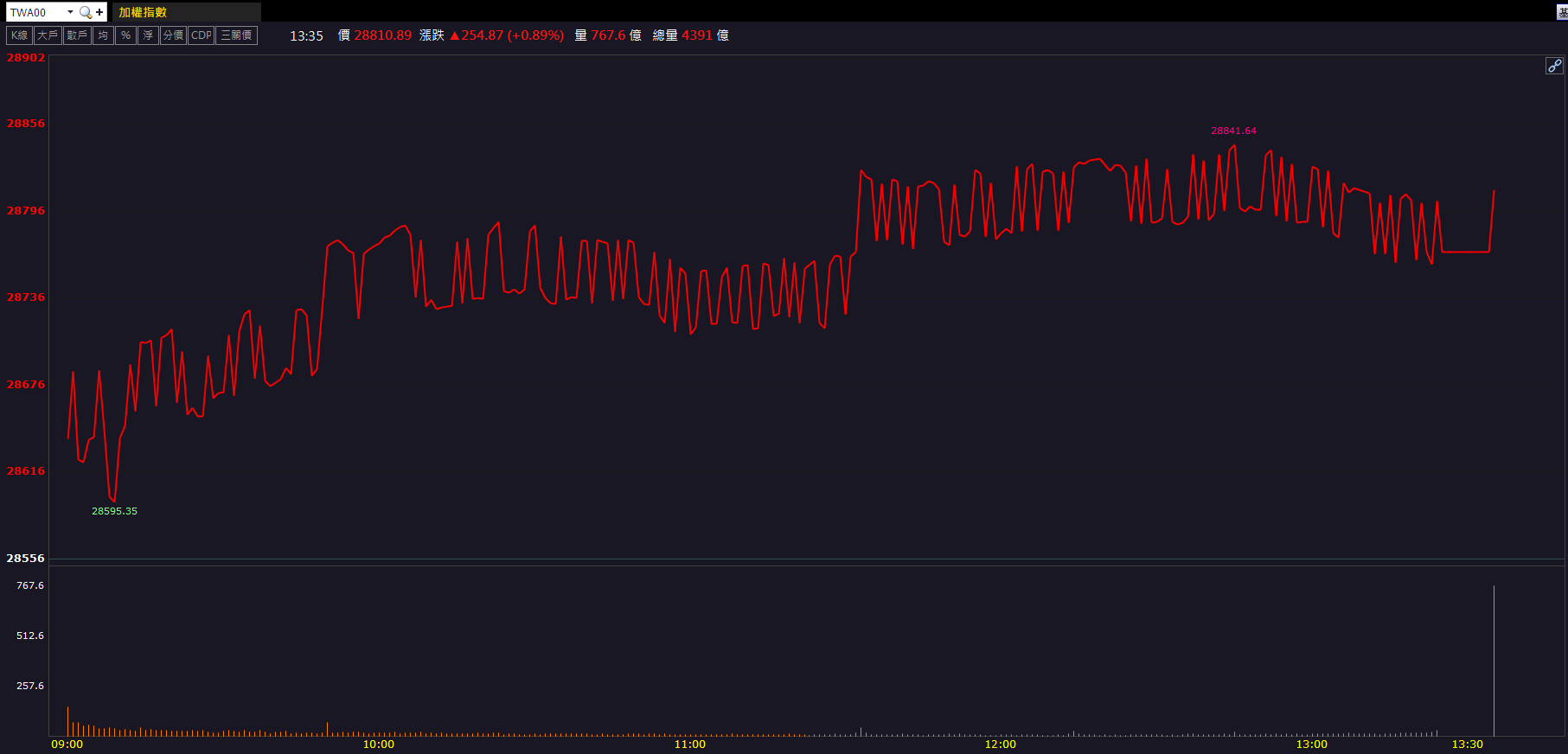 傳打入SpaceX 供應鏈！群創(3481)價量齊揚強鎖漲！