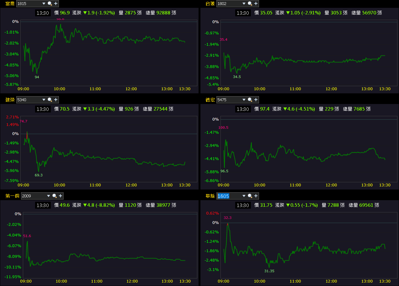 【台股盤後】聖誕節後加權緩軋，跨年前維持量縮