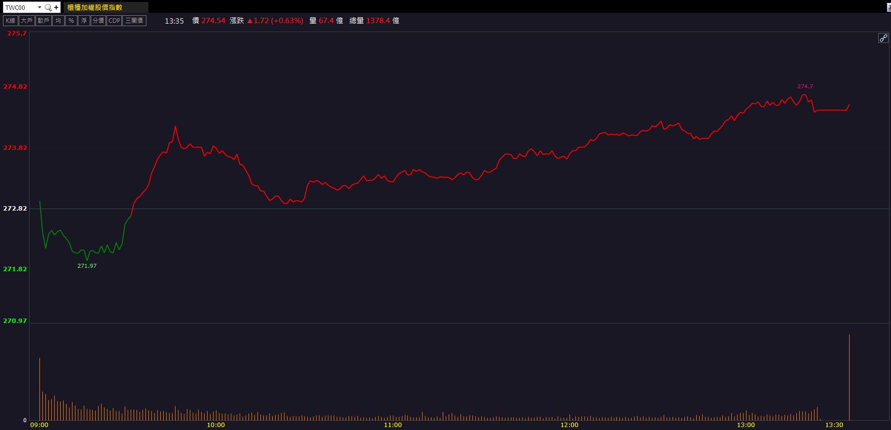AI 與 CPO雙引擎！矽格(6257)逆勢飆半根漲停！