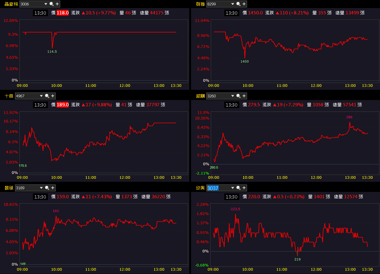 【台股盤後】跨年前高檔換手，加權一度強闖29,000大關