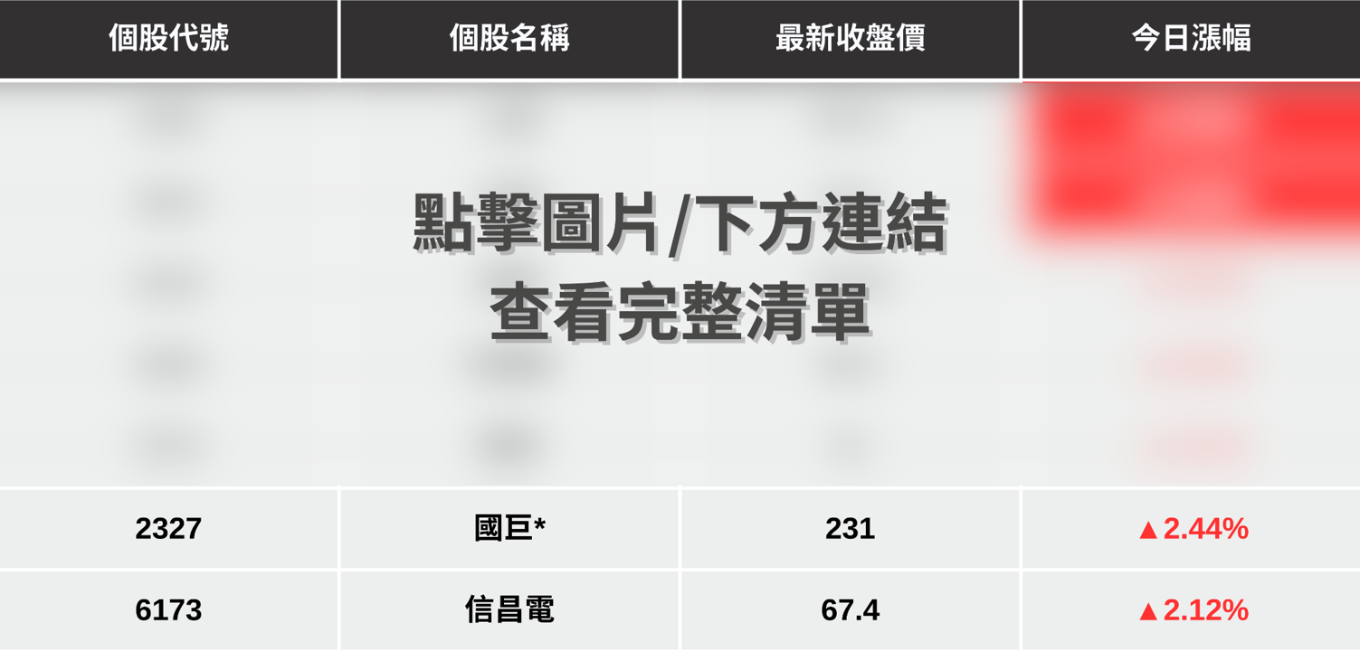 【最新消息】被動元件迎漲價潮，「7檔概念股」強勢上攻！