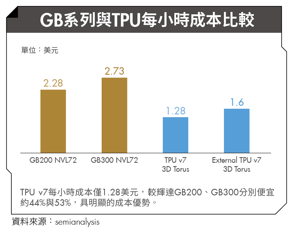 AI算力戰2.0：Google vs Nvidia！Gemini崛起 TPU撼動GPU霸權？ 