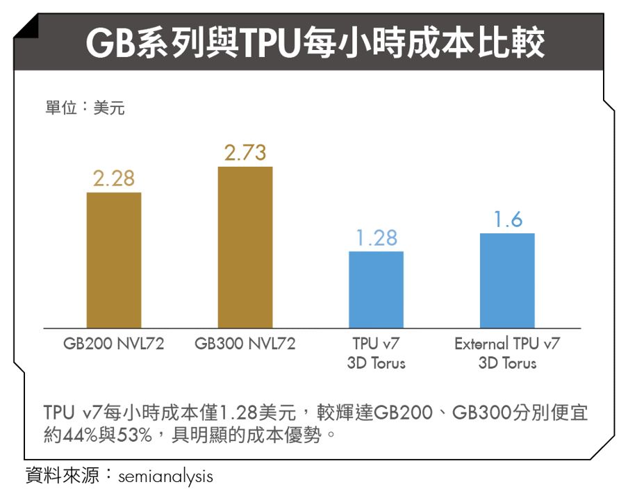 AI算力戰2.0:Google vs Nvidia!Gemini崛起 TPU撼動GPU霸權?