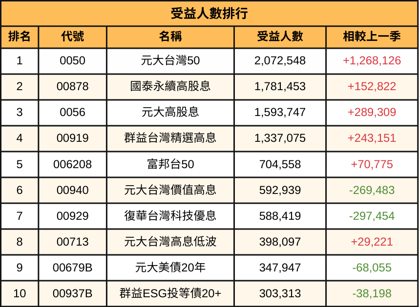 2025年度ETF排行出爐！ 這檔主動式ETF漲幅71％！