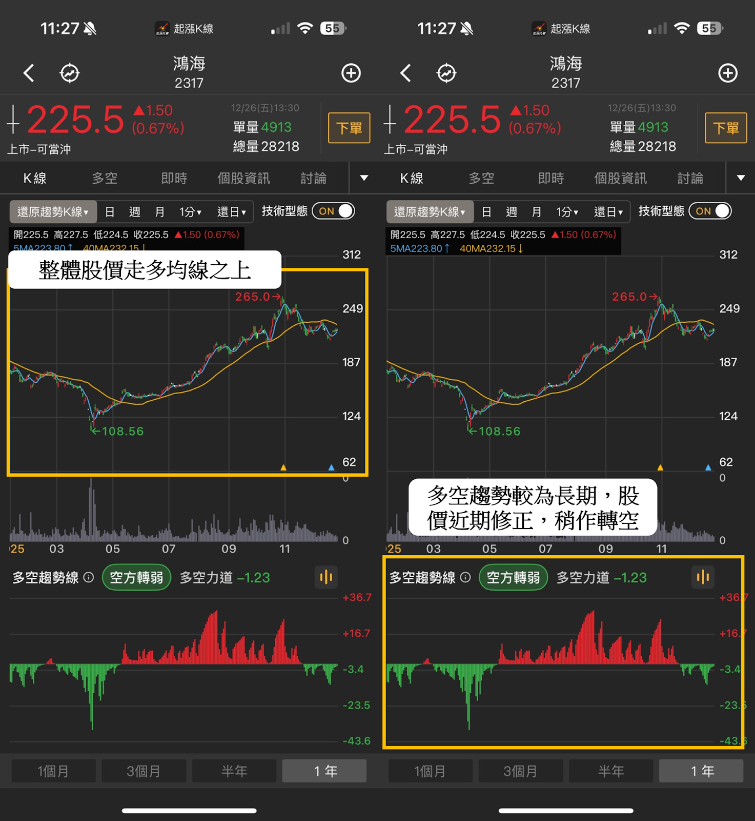 即時新聞】鴻海股價收230.5元，AI伺服器市占過半今日強勢反攻季線