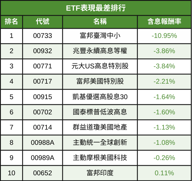 2025年度ETF排行出爐！ 這檔主動式ETF漲幅71％！