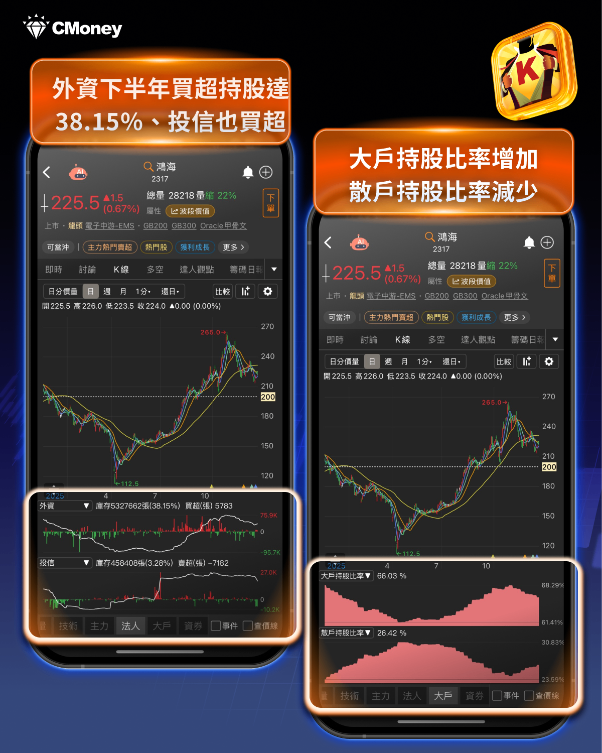 即時新聞】鴻海股價收230.5元，AI伺服器市占過半今日強勢反攻季線