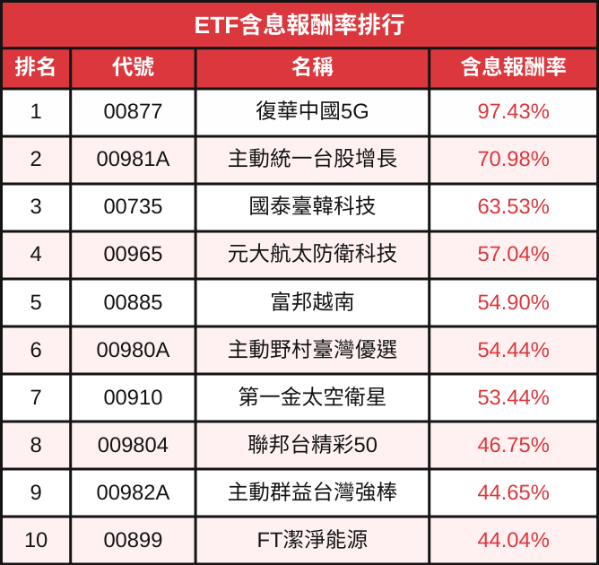 2025年度ETF排行出爐！ 這檔主動式ETF漲幅71％！