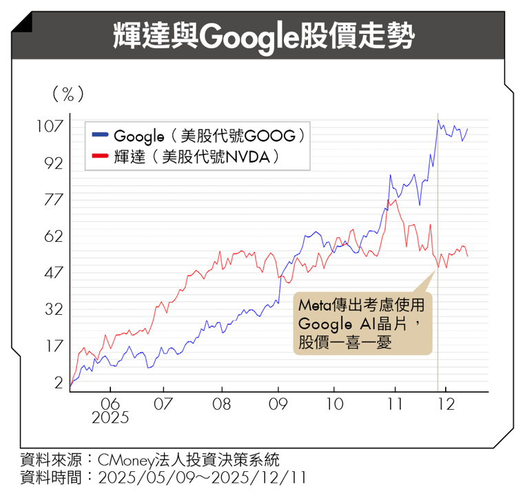 AI算力戰2.0:Google vs Nvidia!Gemini崛起 TPU撼動GPU霸權?