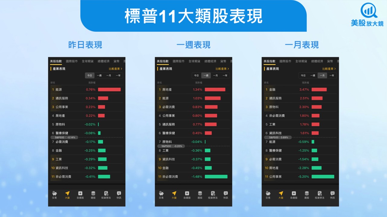 【美股盤勢】美股觀望FOMC紀錄,小幅收跌(2025.12.31)