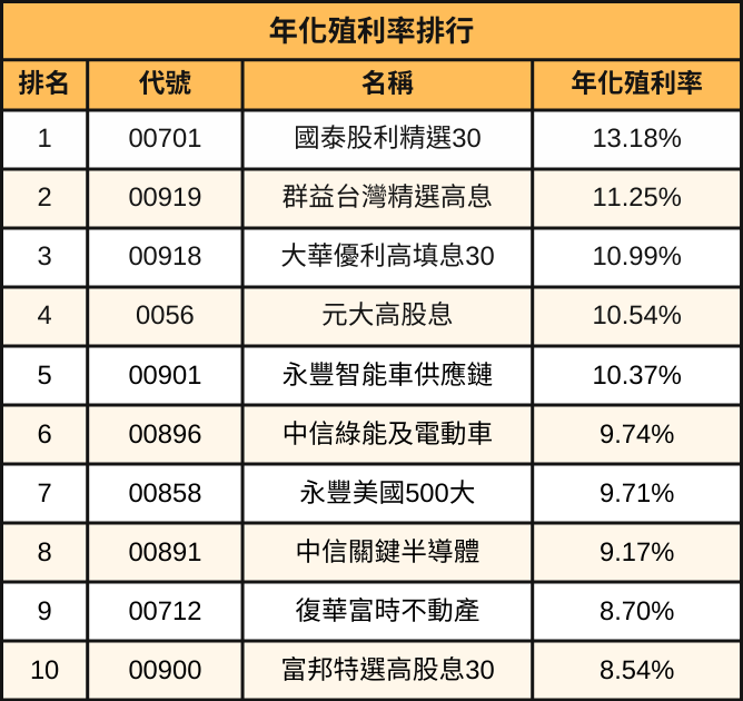 2025年度ETF排行出爐！ 這檔主動式ETF漲幅71％！