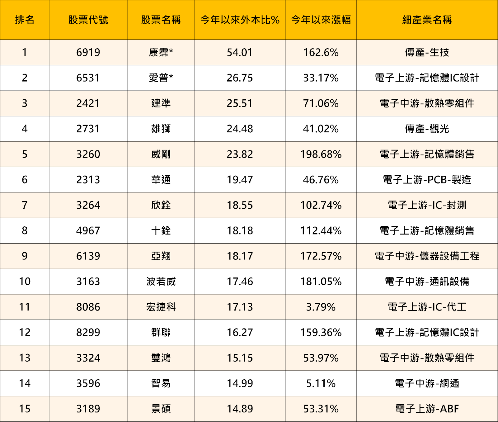 【2025年報】外資重砸273億，「PCB股」狂飆168％!
