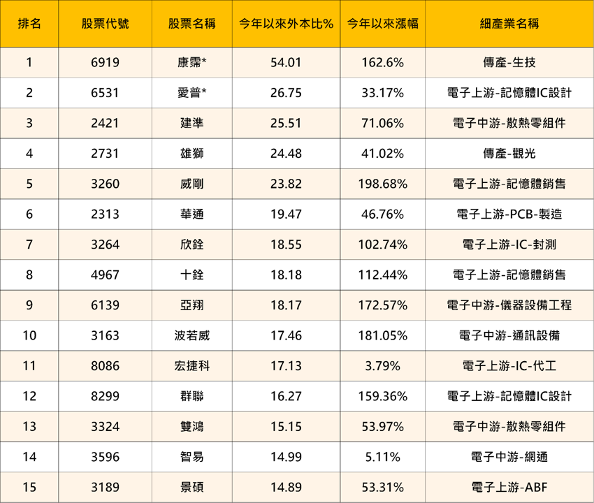 【2025年報】外資重砸273億,「PCB股」狂飆168%!