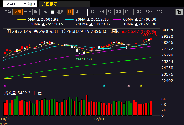 【台股盤後】跨年前高檔換手，加權一度強闖29,000大關