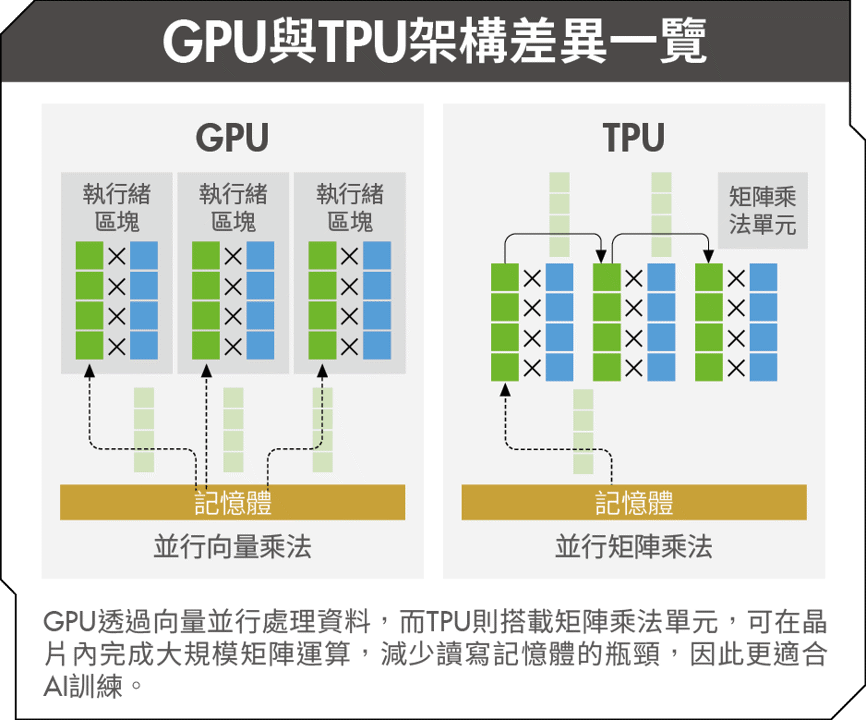 AI算力戰2.0:Google vs Nvidia!Gemini崛起 TPU撼動GPU霸權?