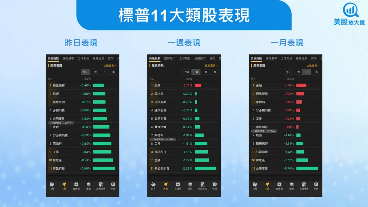 【美股盤勢】年終再平衡來襲,美股全面承壓(2026.01.01)