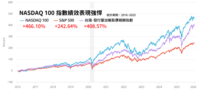 ETF真心話:美股QQQ跟台版009800與00662對決!