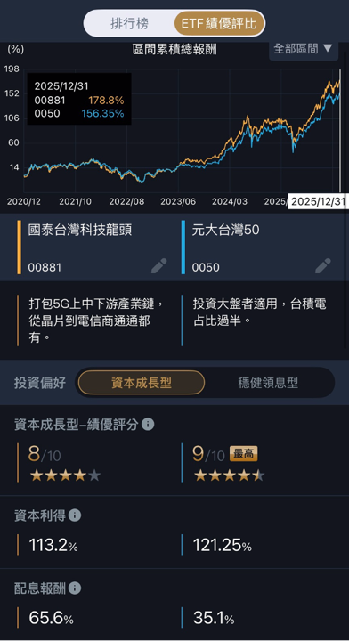 這檔ETF五年來贏過0050,00881勝出的關鍵找到了!