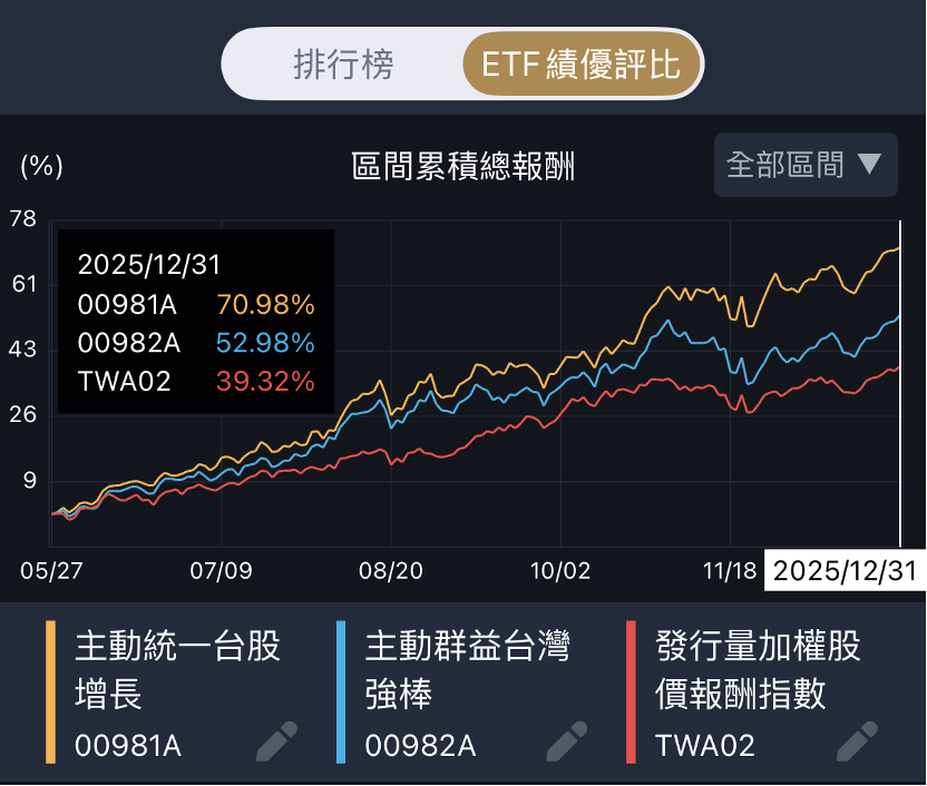 ETF真心話:主動式ETF為什麼能贏大盤?台股散戶多是關鍵