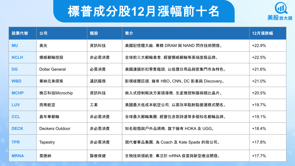 【關鍵趨勢】輝達市值以4.5兆美元強勢收官,誰是12月風雲股?
