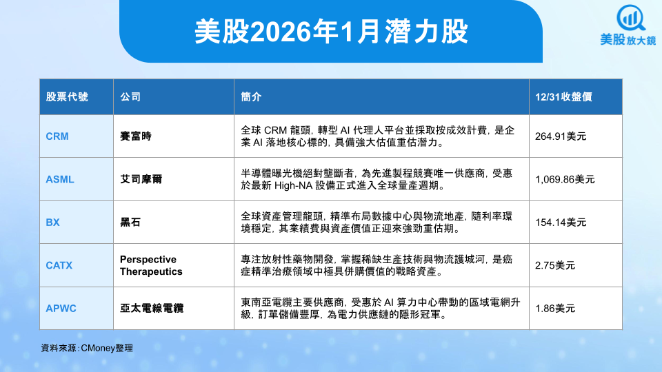 【關鍵趨勢】美股2026年迎新局，誰有機會在1月拔得頭籌？