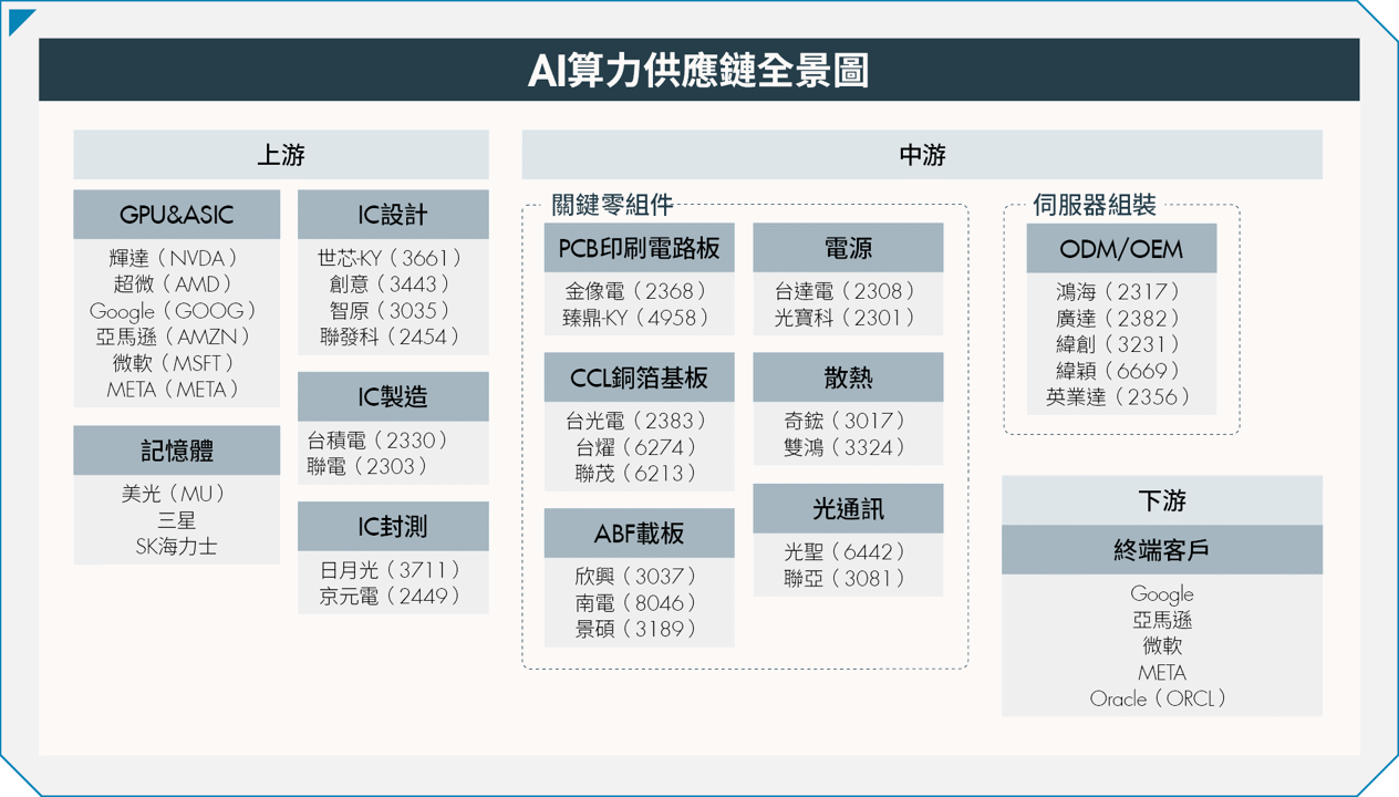 AI算力資金流向解碼!TPU崛起、GPU續強 盤點台廠供應鏈誰最賺?