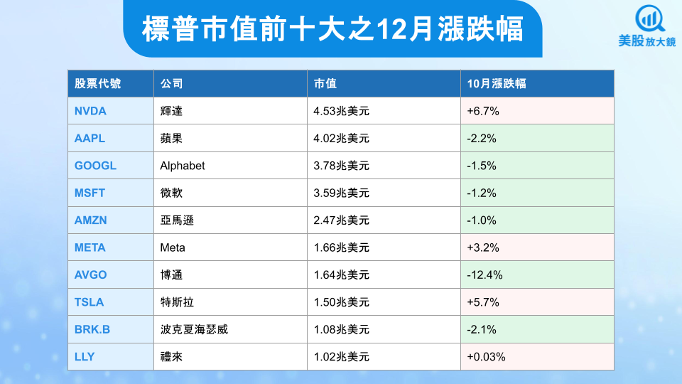【關鍵趨勢】輝達市值以4.5兆美元強勢收官,誰是12月風雲股?