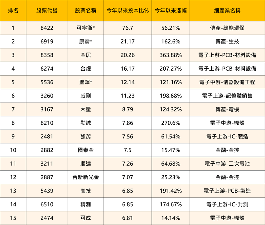【2025年報】投信大買104億，「記憶體」狂飆546％!