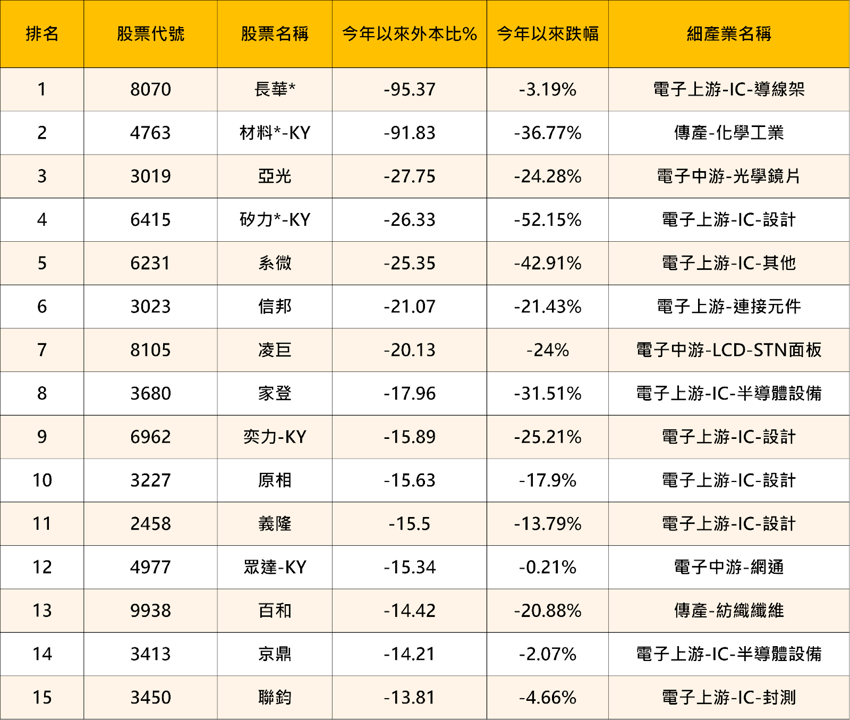 【2025年報】外資狂出貨193億,「矽智財股」重挫48%