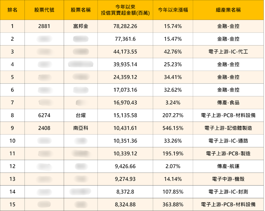 【2025年報】投信大買104億，「記憶體」狂飆546％!