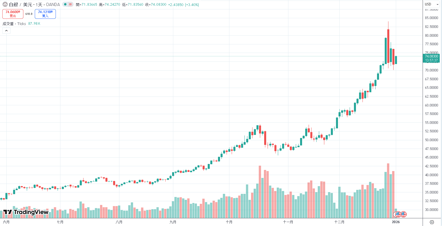 台股盤後】跨年後續軋空，外資逐步歸隊，加權價量齊揚-CMoney官方| CMoney投資網誌