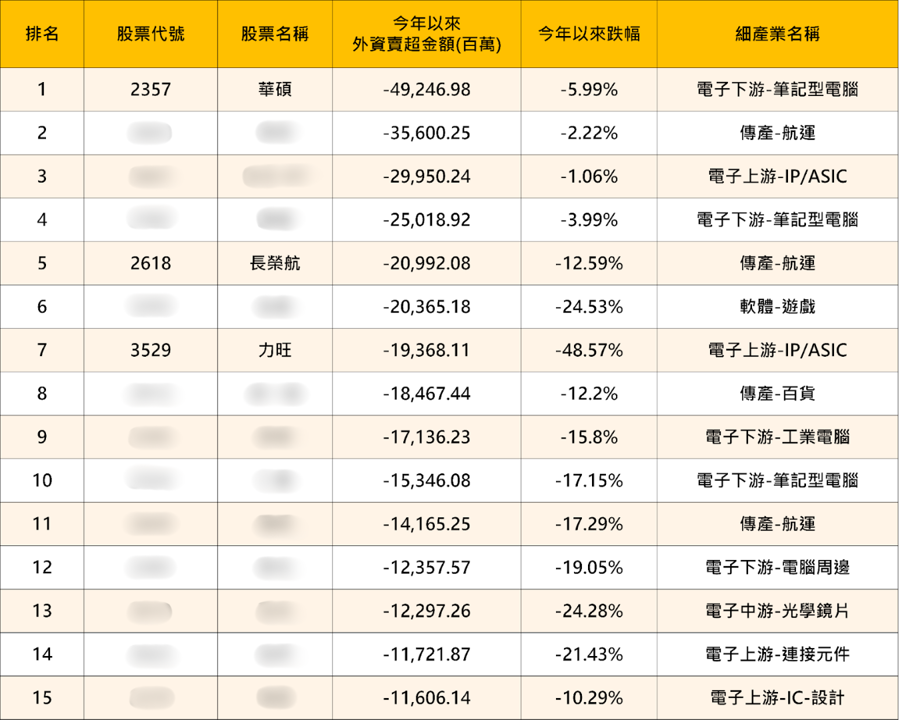 【2025年報】外資狂出貨193億,「矽智財股」重挫48%