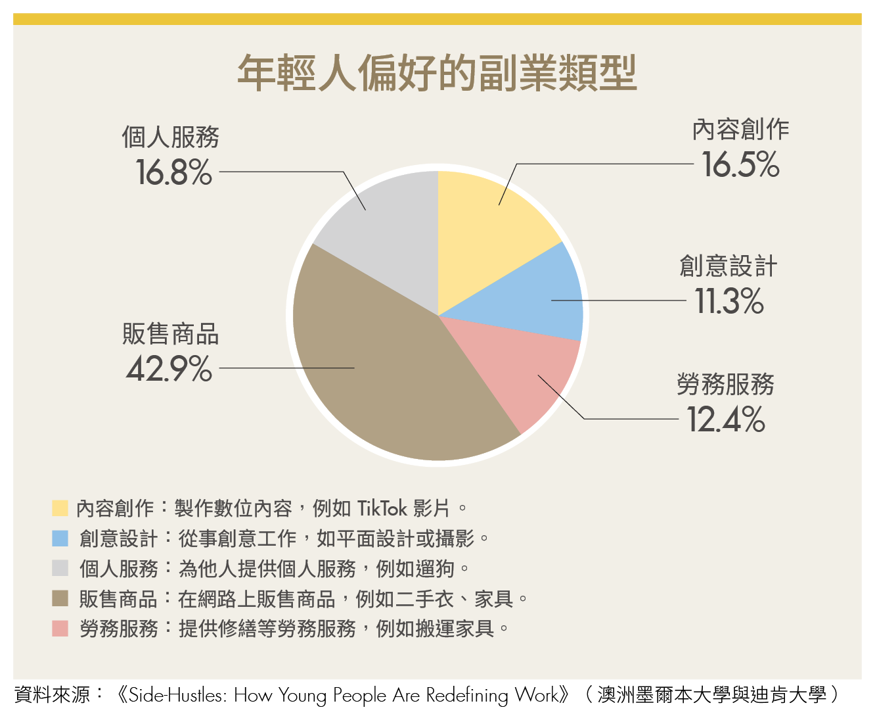 只靠正職薪水怎麼活？Z世代的多重收入思維 用斜槓打造自由人生！