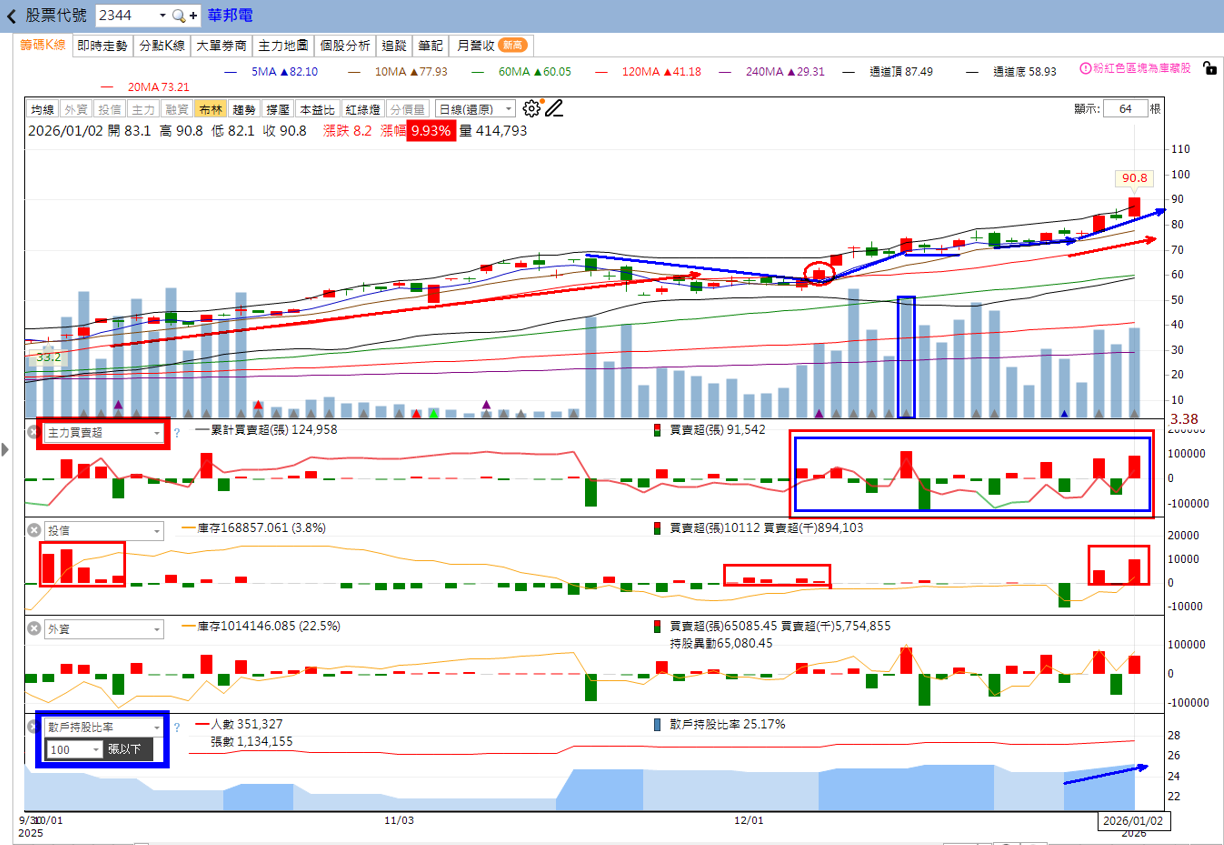 火力🔥投資1/4趨勢分析，以志聖、華邦電、南亞科為例！