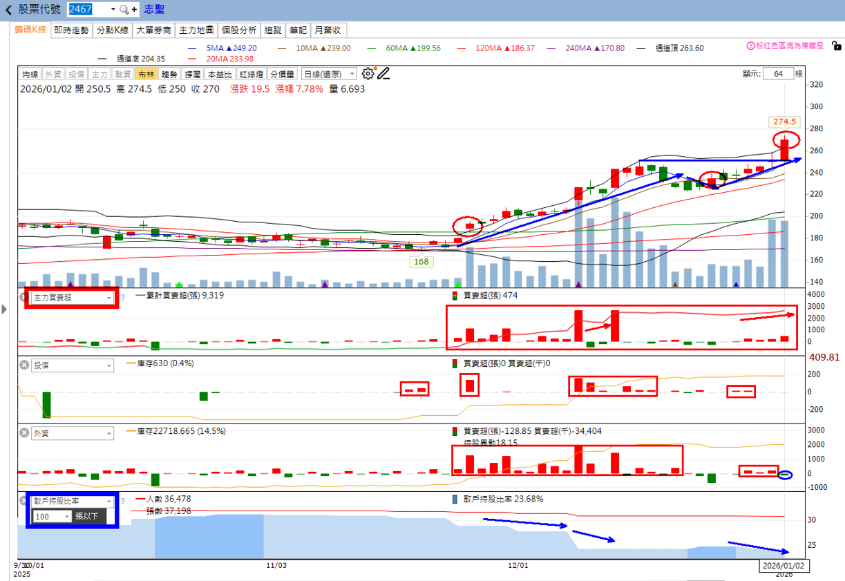火力🔥投資1/4趨勢分析，以志聖、華邦電、南亞科為例！