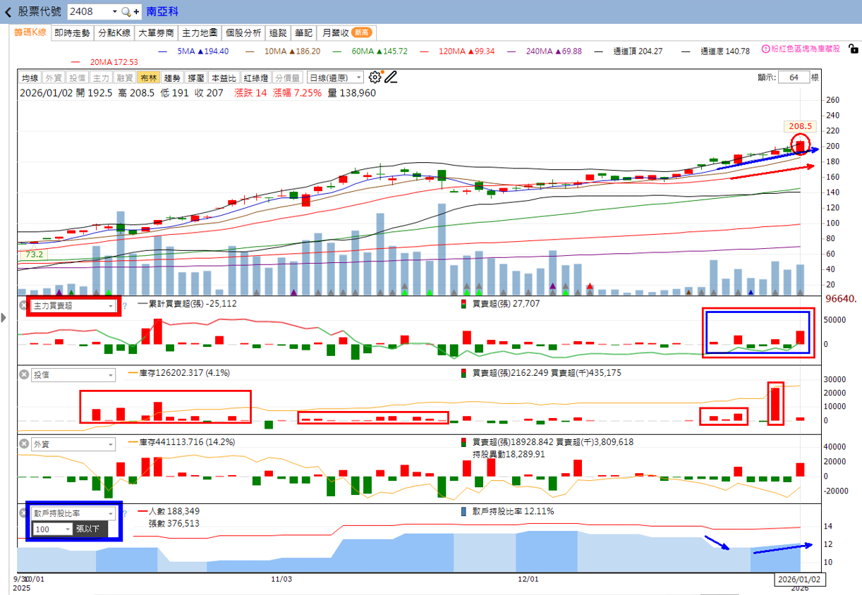 火力🔥投資1/4趨勢分析，以志聖、華邦電、南亞科為例！