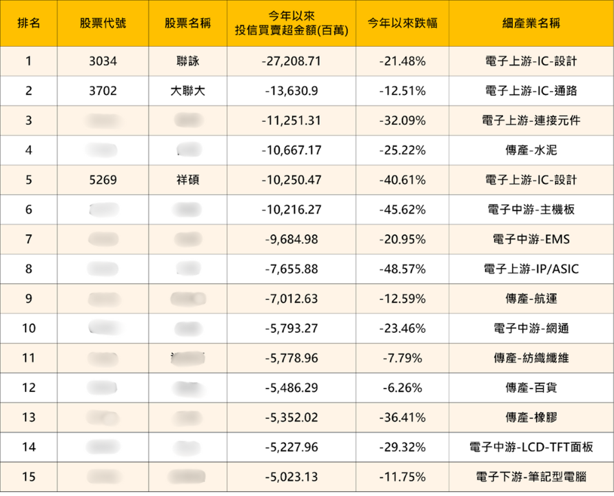 【2025年報】投信出貨102億,「IC股」現黑三兵挫40%