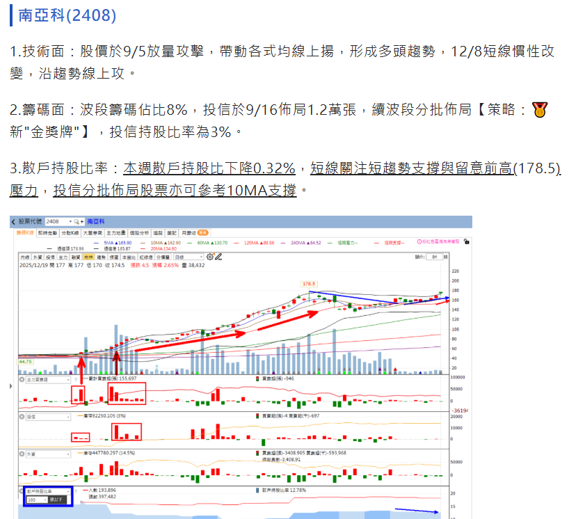 火力🔥投資1/4趨勢分析，以志聖、華邦電、南亞科為例！