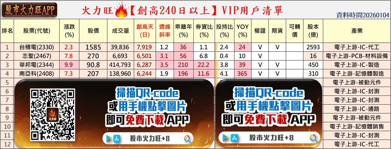 火力🔥投資1/4趨勢分析，以志聖、華邦電、南亞科為例！